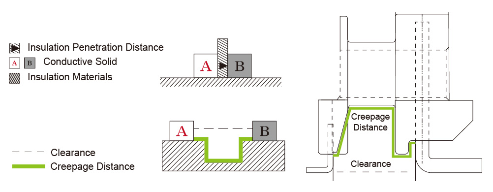 Transformer Safety Clearance Diagram